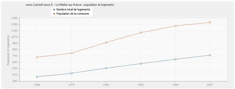 Le Minihic-sur-Rance : population et logements